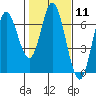 Barview Jetty tide chart for Sunday, February 11, 2024