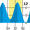 Barview Jetty tide chart for Monday, February 12, 2024