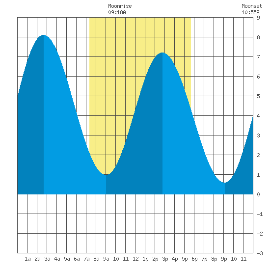 Barview Jetty tide chart for Tuesday, February 13, 2024
