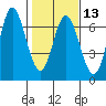 Barview Jetty tide chart for Tuesday, February 13, 2024