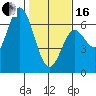 Barview Jetty tide chart for Friday, February 16, 2024