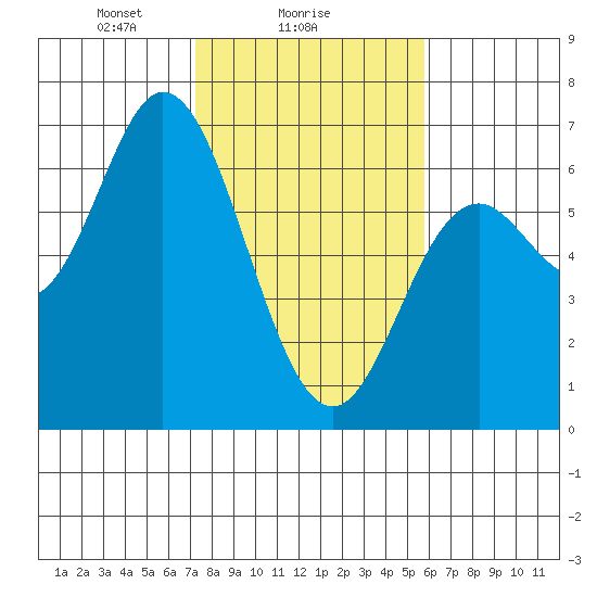 Barview Jetty tide chart for Saturday, February 17, 2024