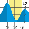 Barview Jetty tide chart for Saturday, February 17, 2024