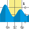 Barview Jetty tide chart for Thursday, February 1, 2024