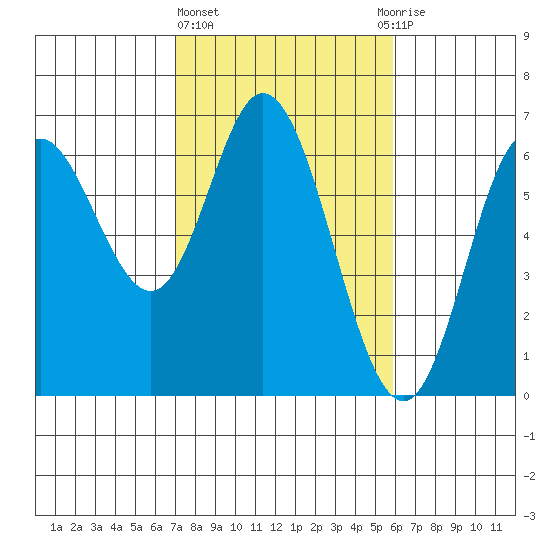 Barview Jetty tide chart for Friday, February 23, 2024