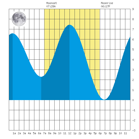 Barview Jetty tide chart for Saturday, February 24, 2024