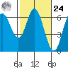 Barview Jetty tide chart for Saturday, February 24, 2024