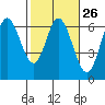 Barview Jetty tide chart for Monday, February 26, 2024