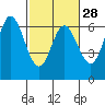 Barview Jetty tide chart for Wednesday, February 28, 2024