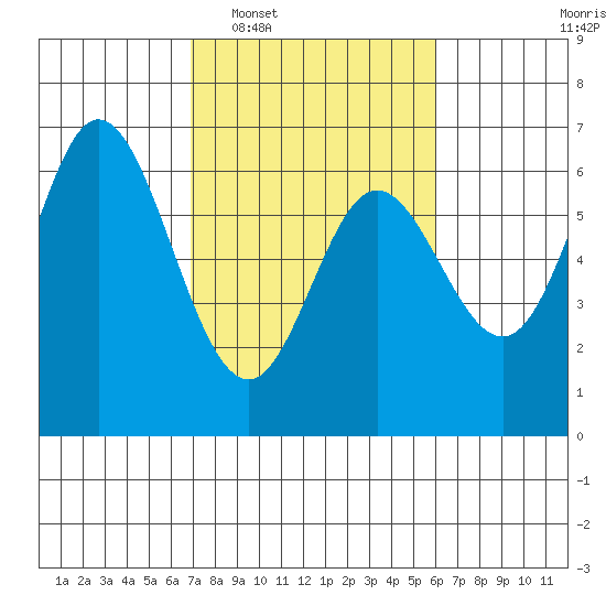Barview Jetty tide chart for Thursday, February 29, 2024