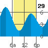 Barview Jetty tide chart for Thursday, February 29, 2024