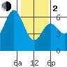 Barview Jetty tide chart for Friday, February 2, 2024