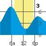 Barview Jetty tide chart for Saturday, February 3, 2024