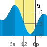 Barview Jetty tide chart for Monday, February 5, 2024