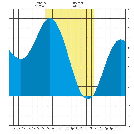 Barview Jetty tide chart for Tuesday, February 6, 2024