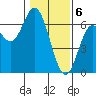 Barview Jetty tide chart for Tuesday, February 6, 2024