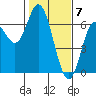Barview Jetty tide chart for Wednesday, February 7, 2024