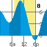 Barview Jetty tide chart for Thursday, February 8, 2024