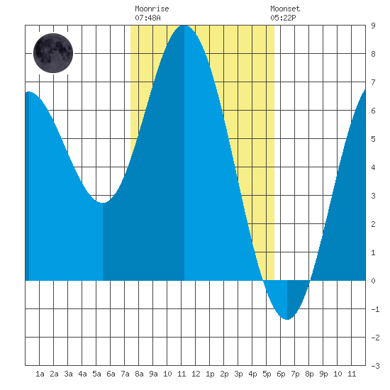 Barview Jetty tide chart for Friday, February 9, 2024