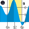 Barview Jetty tide chart for Friday, February 9, 2024