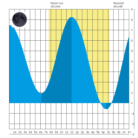 Barview Jetty tide chart for Sunday, March 10, 2024