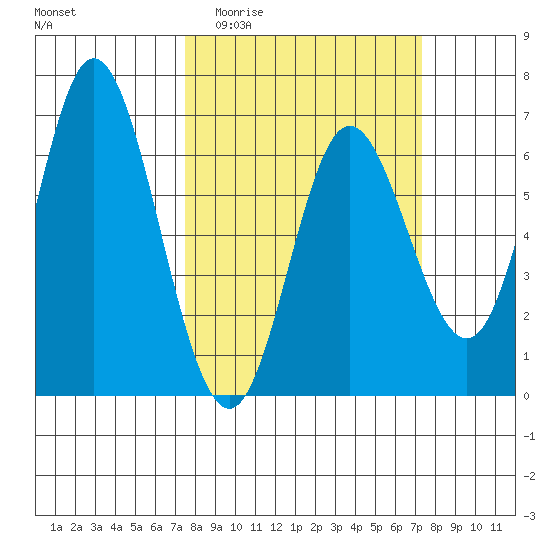 Barview Jetty tide chart for Wednesday, March 13, 2024