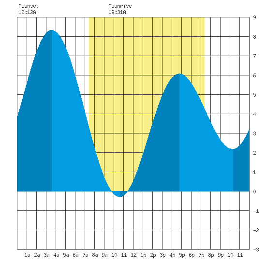 Barview Jetty tide chart for Thursday, March 14, 2024