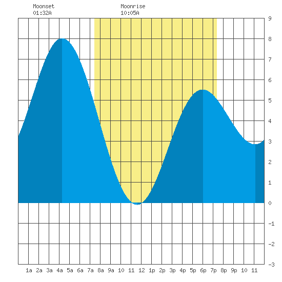 Barview Jetty tide chart for Friday, March 15, 2024