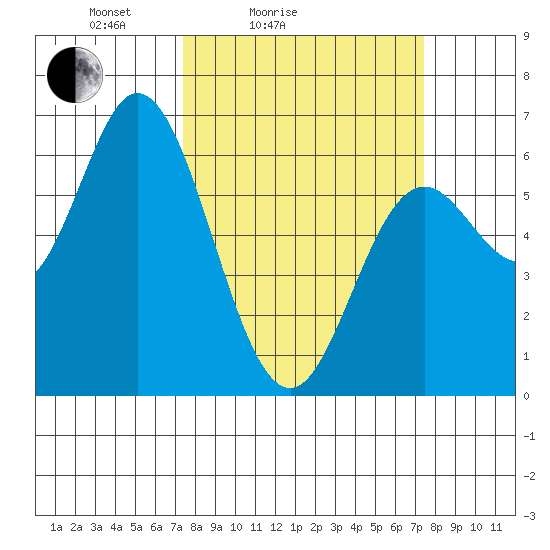 Barview Jetty tide chart for Saturday, March 16, 2024