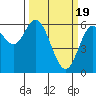 Barview Jetty tide chart for Tuesday, March 19, 2024