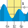 Barview Jetty tide chart for Friday, March 1, 2024