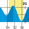 Barview Jetty tide chart for Thursday, March 21, 2024