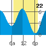Barview Jetty tide chart for Friday, March 22, 2024