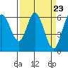 Barview Jetty tide chart for Saturday, March 23, 2024