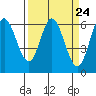 Barview Jetty tide chart for Sunday, March 24, 2024