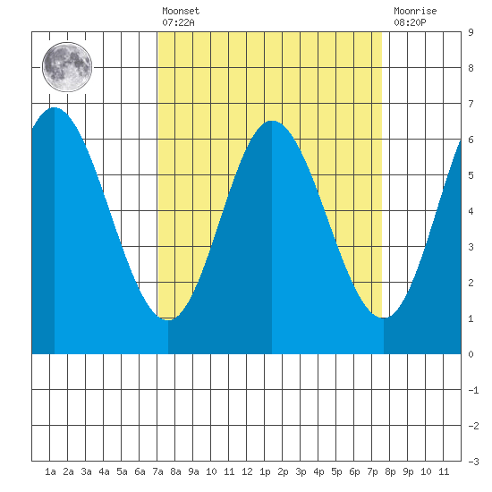 Barview Jetty tide chart for Monday, March 25, 2024