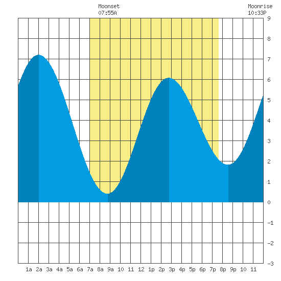 Barview Jetty tide chart for Wednesday, March 27, 2024