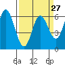Barview Jetty tide chart for Wednesday, March 27, 2024