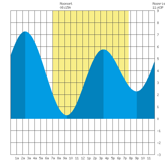 Barview Jetty tide chart for Thursday, March 28, 2024