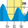 Barview Jetty tide chart for Thursday, March 28, 2024