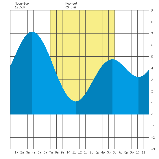 Barview Jetty tide chart for Saturday, March 2, 2024