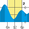 Barview Jetty tide chart for Saturday, March 2, 2024