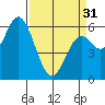 Barview Jetty tide chart for Sunday, March 31, 2024