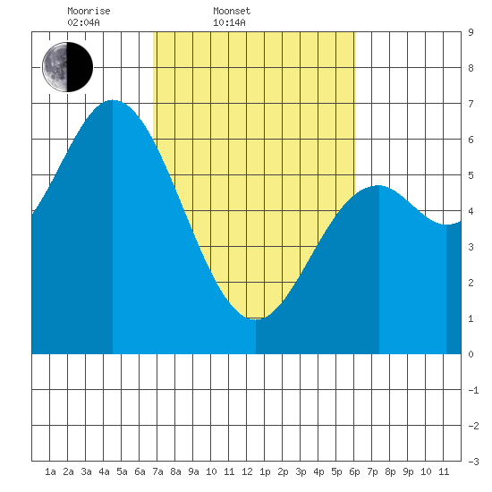 Barview Jetty tide chart for Sunday, March 3, 2024