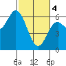 Barview Jetty tide chart for Monday, March 4, 2024