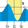 Barview Jetty tide chart for Tuesday, March 5, 2024