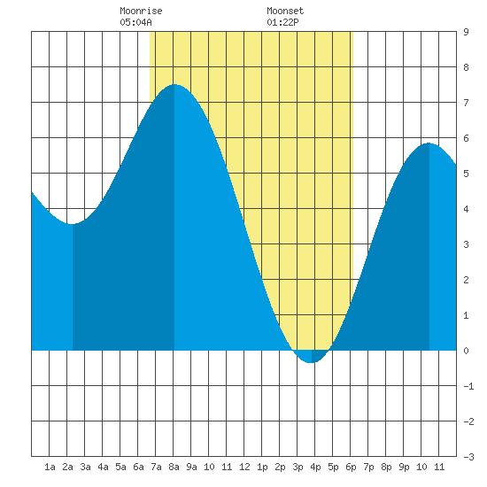 Barview Jetty tide chart for Wednesday, March 6, 2024