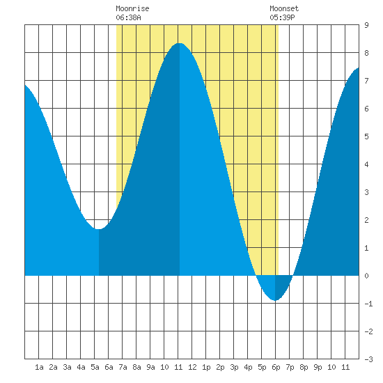Barview Jetty tide chart for Saturday, March 9, 2024
