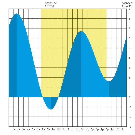 Barview Jetty tide chart for Wednesday, April 10, 2024