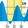 Barview Jetty tide chart for Wednesday, April 10, 2024